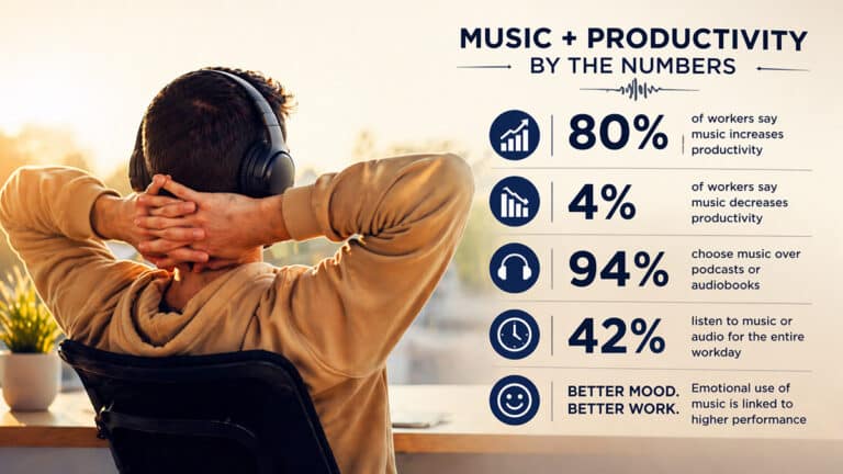 Person wearing headphones at a desk with simple infographic showing key statistics on how music affects productivity and focus