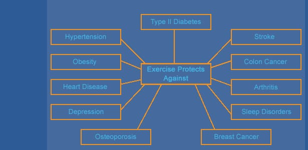 Sickness chart.
